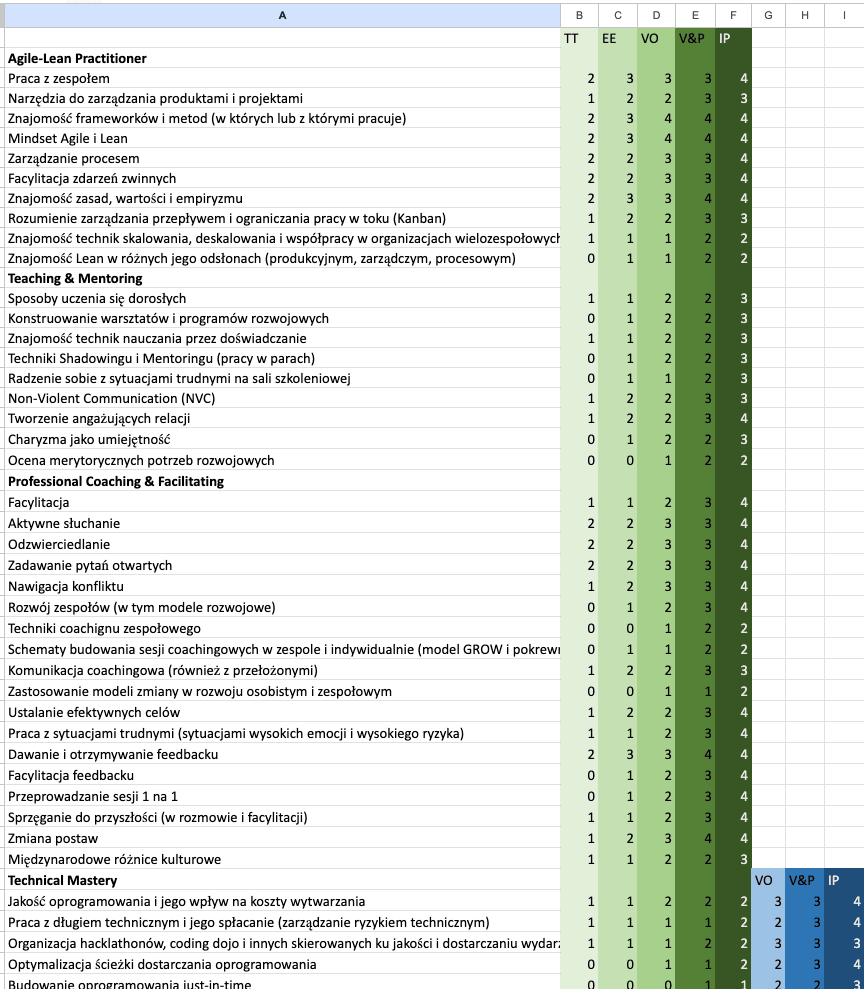 Kompetencje, umiejętności Scrum Mastera, co robi Scrum Master