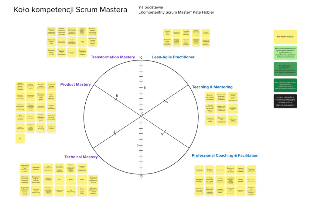 mentoring Scrum Mastera - koło kompetencji scrum mastera